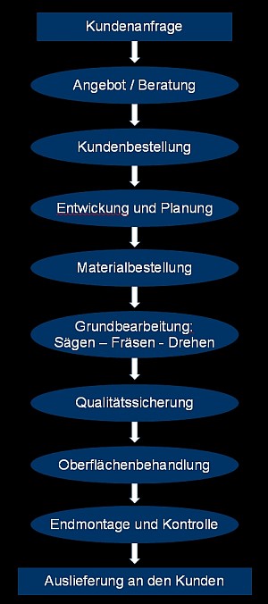 Leistungen